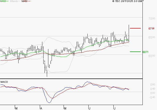 ARGAN : La consolidation peut se poursuivre
