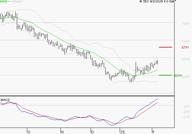 ARGAN : Le mouvement reste haussier
