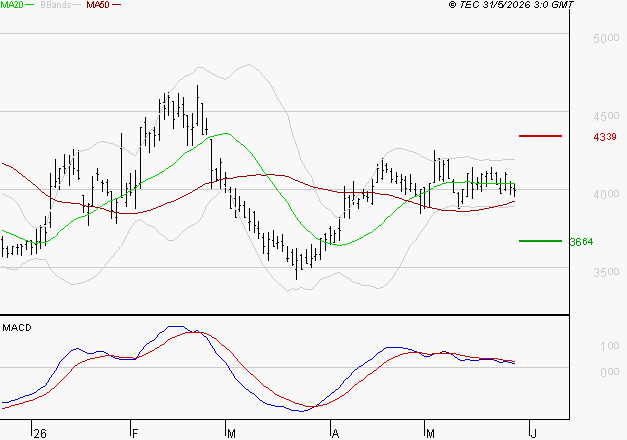 REMY COINTREAU : Une consolidation vers les supports est probable