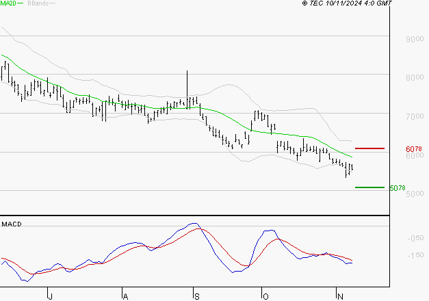 REMY COINTREAU : Sous les résistances, une consolidation est probable