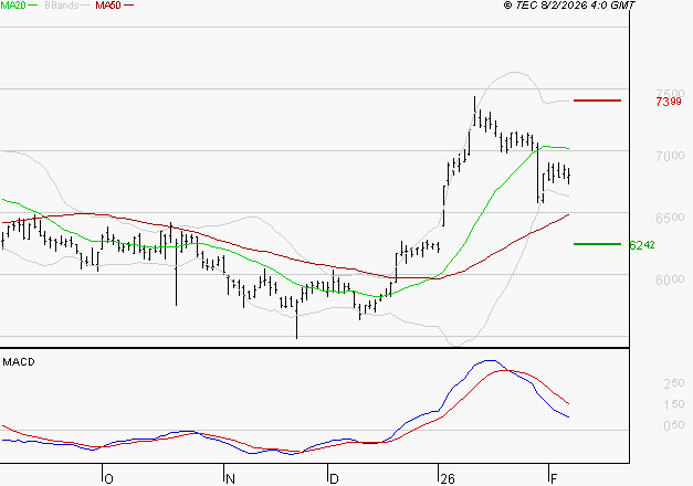 EUROFINS SCIENTIFIC : L'indécision domine