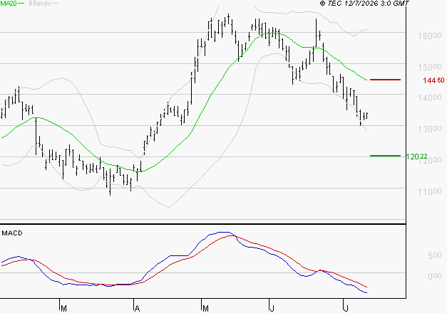 NEXANS : Sous les résistances, une consolidation est probable
