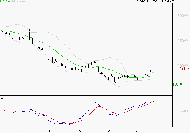 ESSILORLUXOTTICA : Attendre un test du support