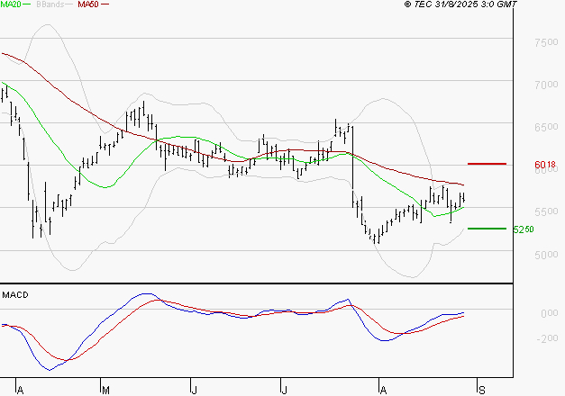 EURAZEO : Retour possible sur les supports