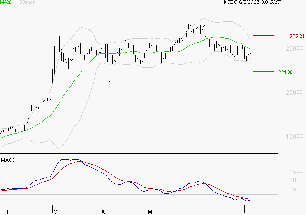 THALES : La tendance baissière peut reprendre