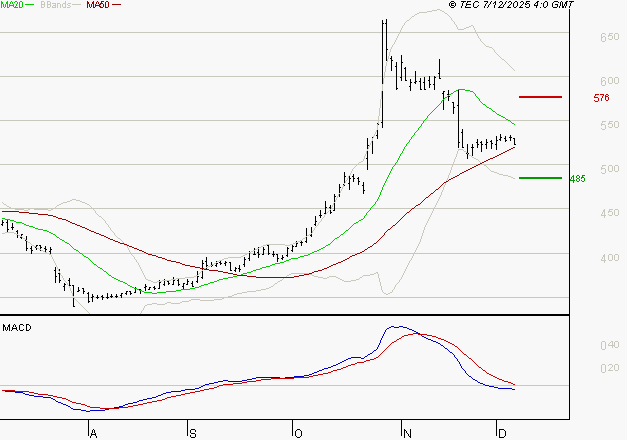 NOKIA : La tendance baissière peut reprendre