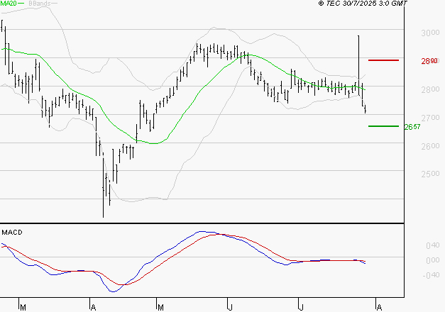 BUREAU VERITAS : Sous les résistances, une consolidation est probable