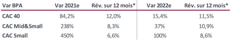 Estimations de variation des bénéfices par action. (révision des BPA par les analystes sur 12 mois / source : InFront au 30/11/2021)
