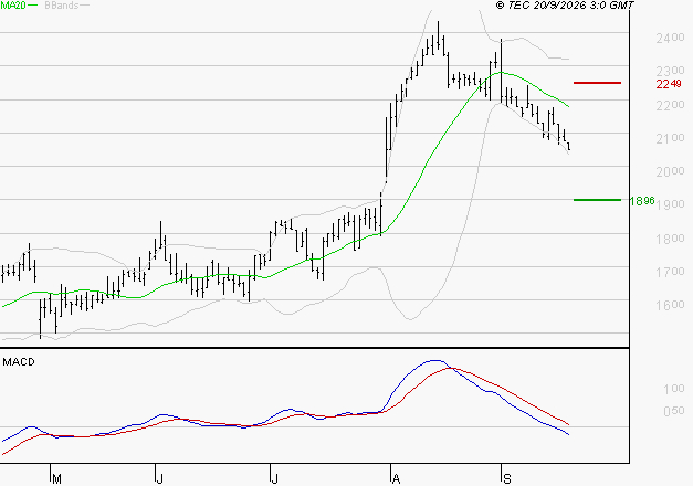 LECTRA : Sous les résistances, une consolidation est probable