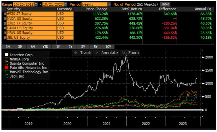 Source : Bloomberg LLP, Evariste Quant Research