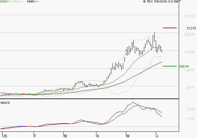 SOITEC : Une consolidation vers les supports est probable