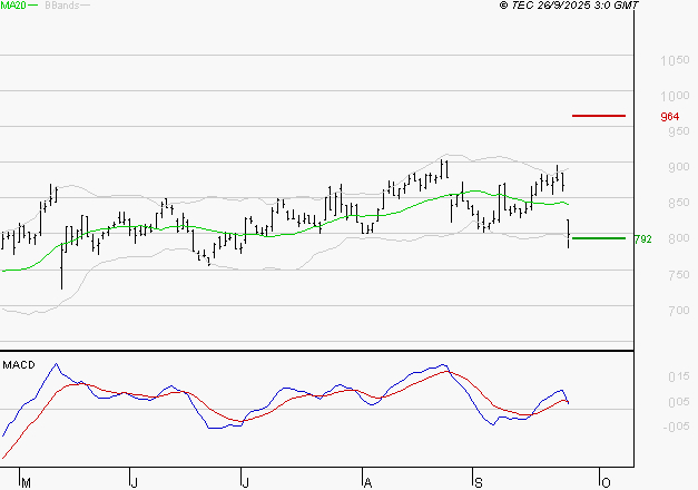 BENETEAU : La consolidation peut se poursuivre