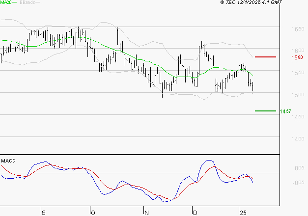 GETLINK : Sous les résistances, une consolidation est probable