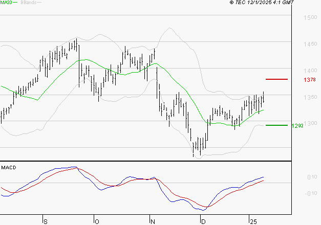 CREDIT AGRICOLE : Les signaux haussiers sont intacts