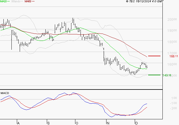 CAPGEMINI : Attendre un test du support