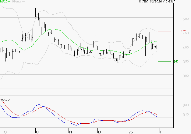 VALNEVA SE : La consolidation peut se poursuivre