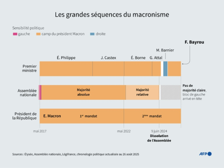 Graphique montrant les grandes dates de la présidence Macron, du gouvernement et le poids du camp macroniste à l'Assemblée nationale, à la date du 26 août 2025 ( AFP / Nalini LEPETIT-CHELLA )