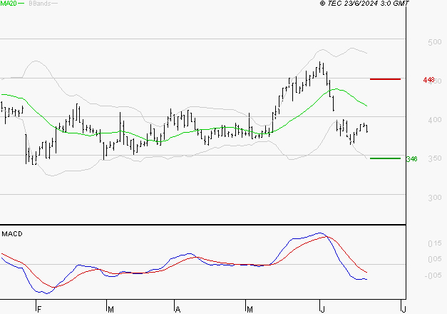 EUTELSAT : Sous les résistances, une consolidation est probable