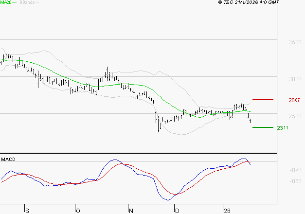 INTERPARFUMS SA : La tendance baissière peut reprendre