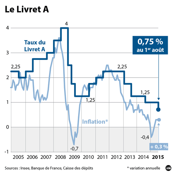 Le Livret A passe à 0,75% pour la première fois de son histoire.