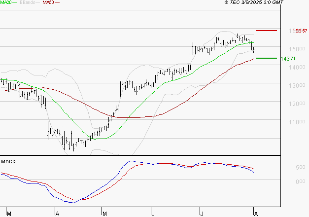 TRIGANO : Une consolidation vers les supports est probable