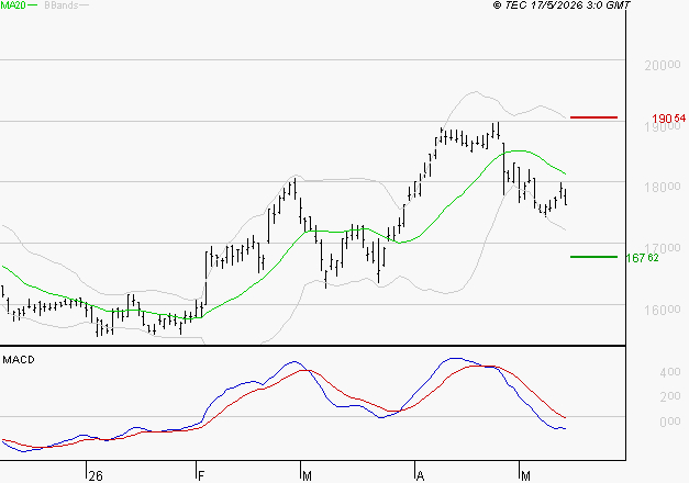AIR LIQUIDE : La tendance baissière peut reprendre