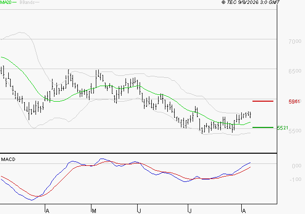 PEUGEOT INVEST : Le mouvement reste haussier