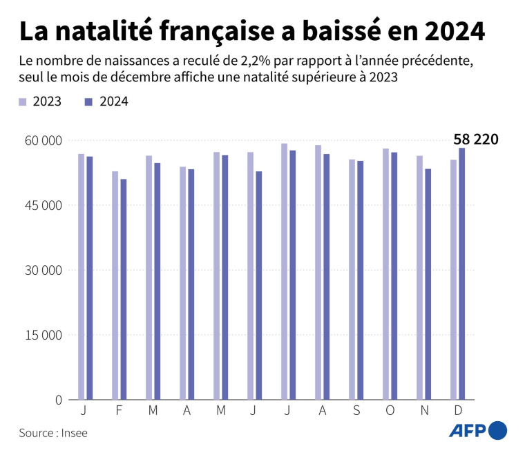Graphique montrant une baisse de 2,2% de la natalité française par rapport à 2023, selon les statistiques de l'Insee ( AFP / Pierre MOUTOT )