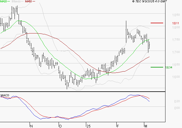 CARMILA : La situation technique est plutôt incertaine