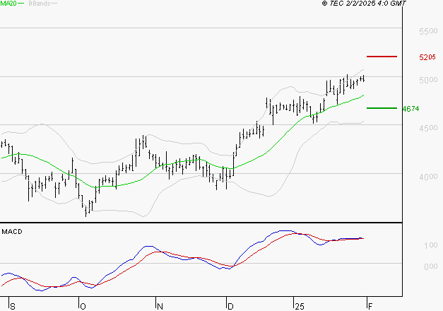 RENAULT SA : Le mouvement reste haussier