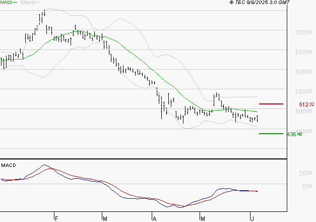 LVMH : La tendance baissière peut reprendre