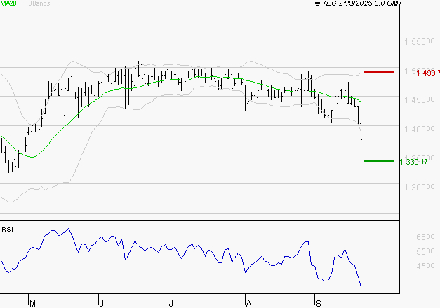 COMPAGNIE DE L'ODET : Baissier mais survendu