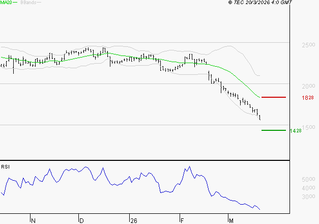 VERALLIA : Baissier mais survendu