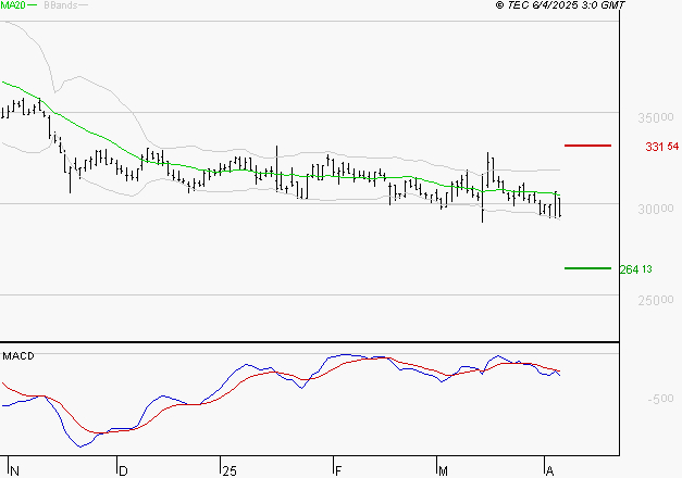 VIRBAC SA : La tendance baissière peut reprendre