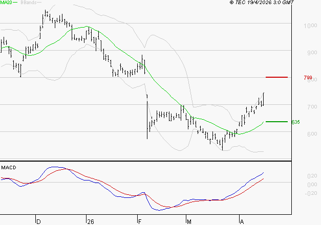 STELLANTIS (Paris) : Le mouvement reste haussier