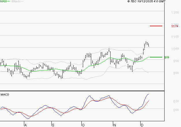 STELLANTIS (Milan) : Les signaux haussiers sont intacts
