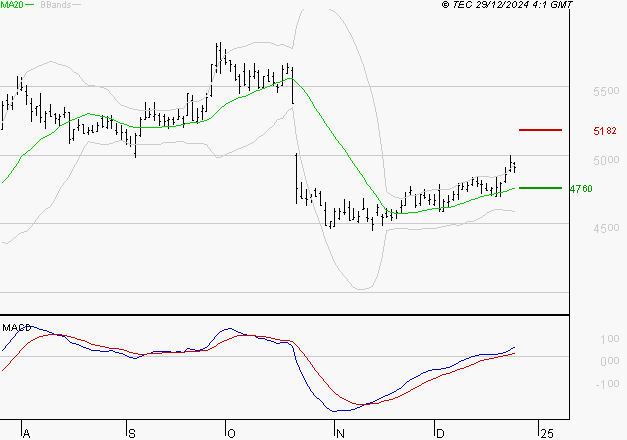 EUROFINS SCIENTIFIC : Le mouvement reste haussier
