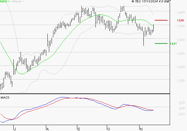 ENGIE : Sous les résistances, une consolidation est probable