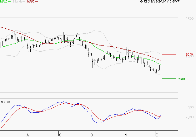BOUYGUES : Attendre un test du support