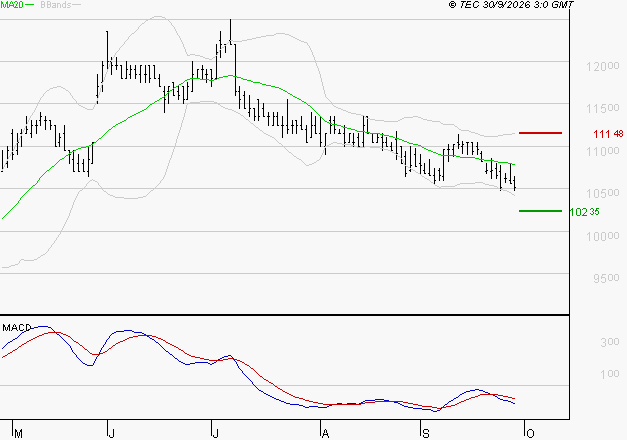 LDC : Sous les résistances, une consolidation est probable