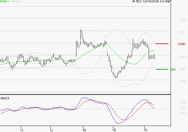 NEXITY : La consolidation peut se poursuivre