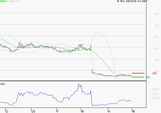 WORLDLINE SA : Surveiller les supports pour un rebond