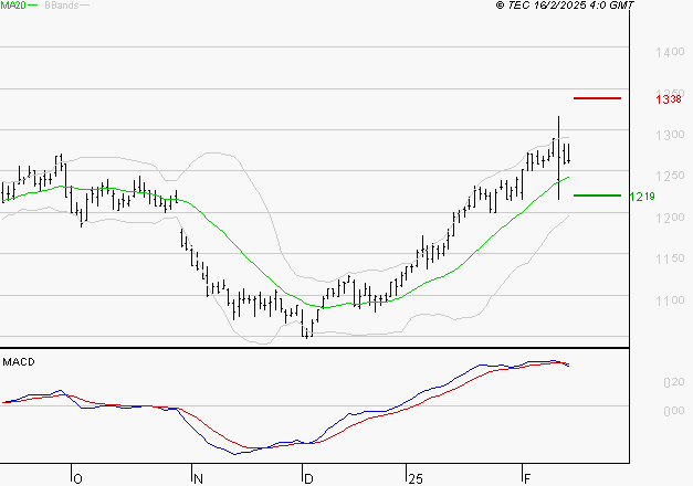 M6 : L'indécision domine