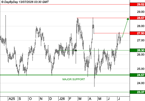 BUREAU VERITAS : La tendance est haussière