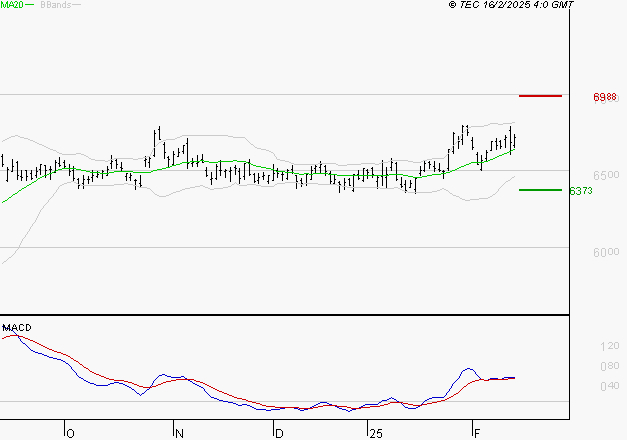 DANONE : Les signaux haussiers sont intacts
