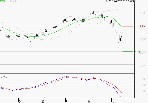SANOFI : Sous les résistances, une consolidation est probable
