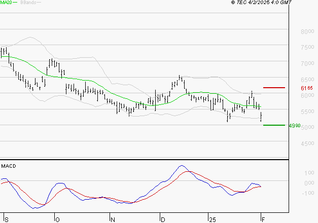 REMY COINTREAU : La tendance baissière peut reprendre