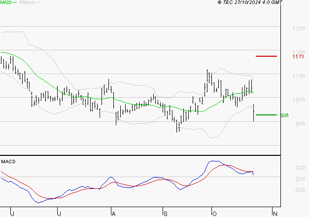 VALEO : Une consolidation vers les supports est probable