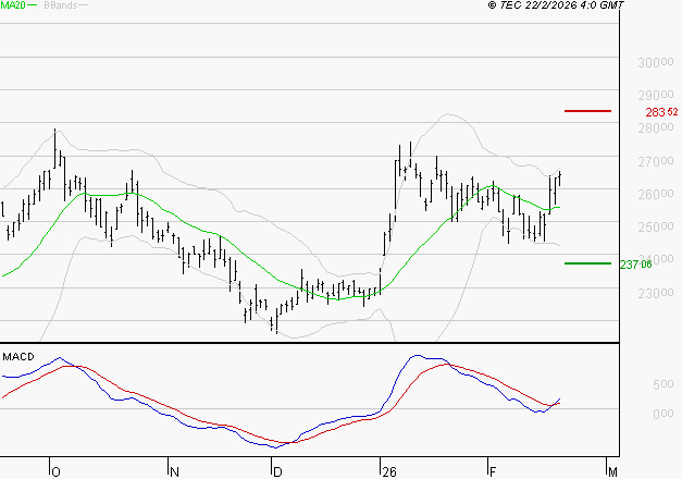 THALES : Les signaux haussiers sont intacts