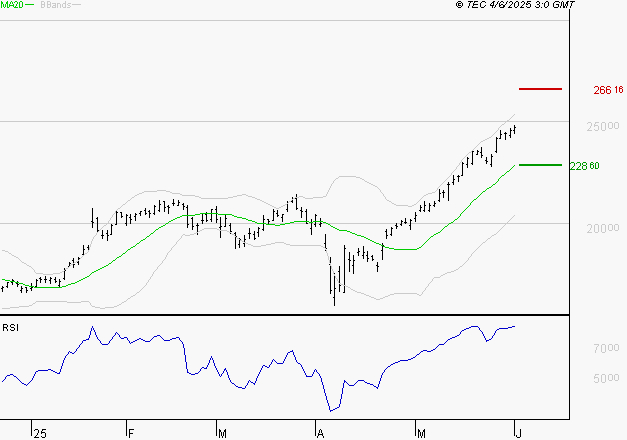 GE AEROSPACE : Risque de correction sous les résistances